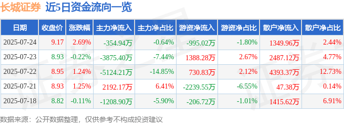 股票行情快报：长城证券（002939）7月24日主力资金净卖出354.94万元