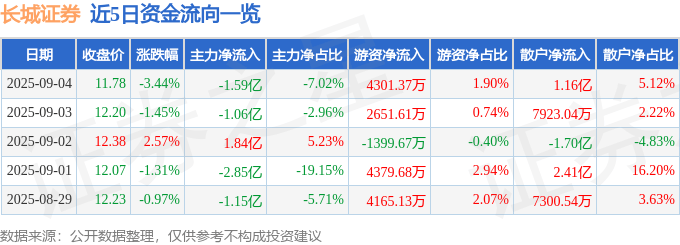 股票行情快报:长城证券(002939)9月4日主力资金净卖出1.59亿元