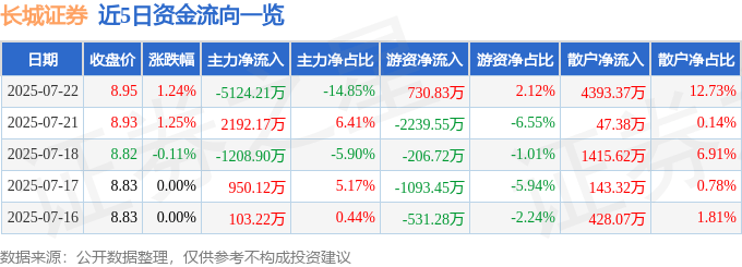 股票行情快报：长城证券（002939）7月22日主力资金净卖出5124.21万元
