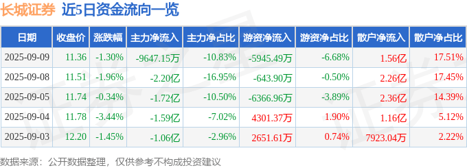 股票行情快报：长城证券（002939）9月9日主力资金净卖出9647.15万元