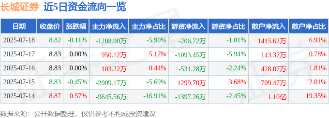 股票行情快报：长城证券（002939）7月18日主力资金净卖出1208.90万元