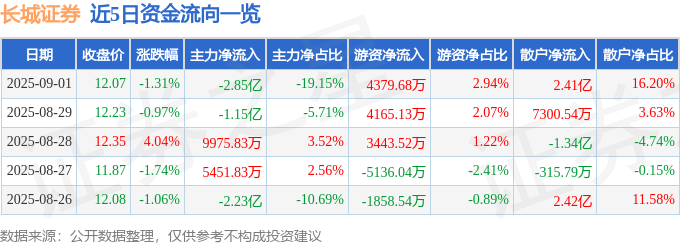 股票行情快报:长城证券(002939)9月1日主力资金净卖出2.85亿元