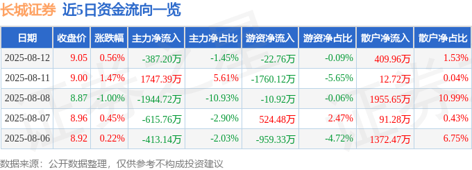 股票行情快报：长城证券（002939）8月12日主力资金净卖出387.20万元