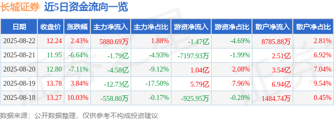 股票行情快报：长城证券（002939）8月22日主力资金净买入5880.69万元