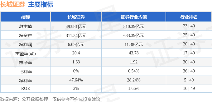 股票行情快报：长城证券（002939）8月22日主力资金净买入5880.69万元