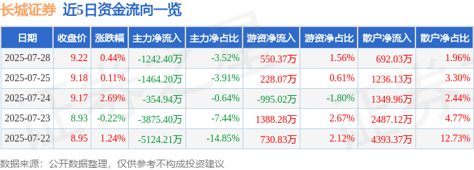 股票行情快报：长城证券（002939）7月28日主力资金净卖出1242.40万元