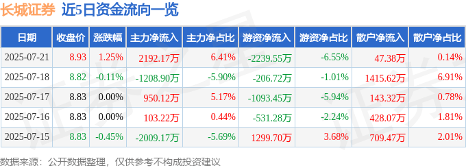股票行情快报：长城证券（002939）7月21日主力资金净买入2192.17万元