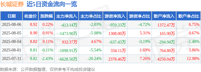 股票行情快报：长城证券（002939）8月6日主力资金净卖出413.14万元