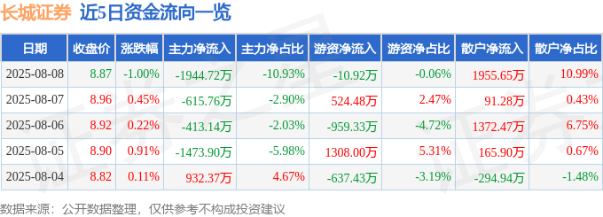 股票行情快报:长城证券(002939)8月8日主力资金净卖出1944.72万元