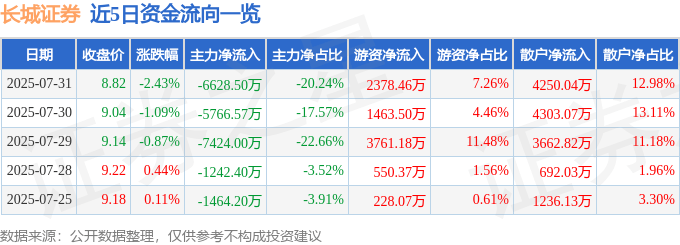 股票行情快报：长城证券（002939）7月31日主力资金净卖出6628.50万元