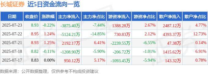 股票行情快报：长城证券（002939）7月23日主力资金净卖出3875.40万元