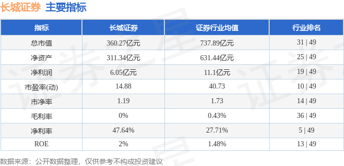 股票行情快报：长城证券（002939）7月23日主力资金净卖出3875.40万元