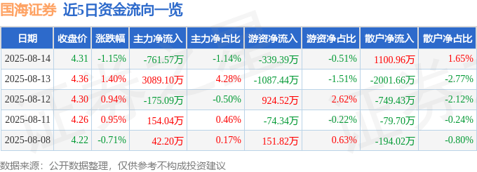 股票行情快报:国海证券(000750)8月14日主力资金净卖出761.57万元