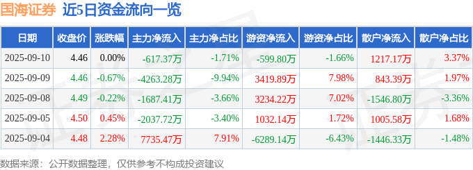股票行情快报：国海证券（000750）9月10日主力资金净卖出617.37万元