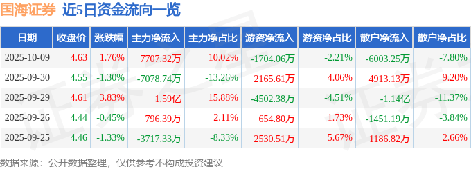 股票行情快报：国海证券（000750）10月9日主力资金净买入7707.32万元