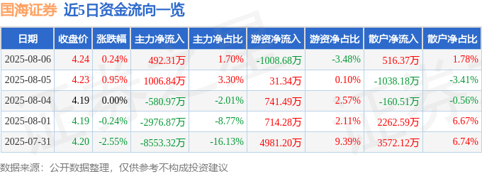 股票行情快报：国海证券（000750）8月6日主力资金净买入492.31万元