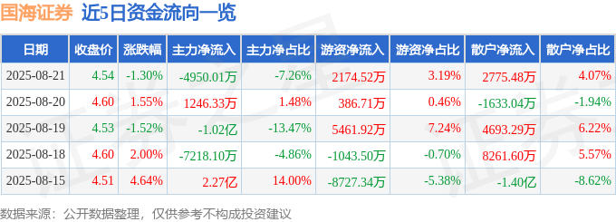 股票行情快报:国海证券(000750)8月21日主力资金净卖出4950.01万元