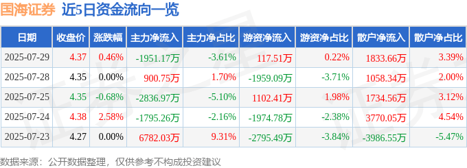 股票行情快报：国海证券（000750）7月29日主力资金净卖出1951.17万元