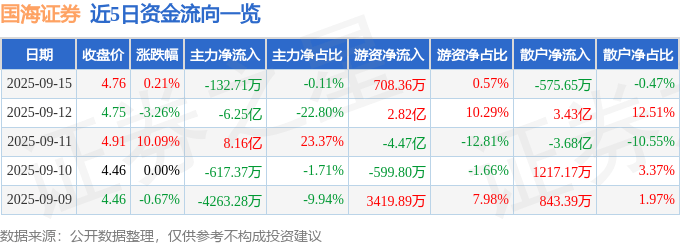 股票行情快报:国海证券(000750)9月15日主力资金净卖出132.71万元