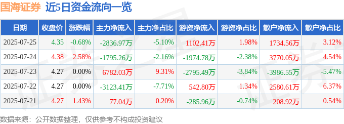 股票行情快报:国海证券(000750)7月25日主力资金净卖出2836.97万元