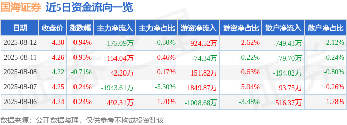 股票行情快报:国海证券(000750)8月12日主力资金净卖出175.09万元