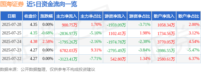 股票行情快报:国海证券(000750)7月28日主力资金净买入900.75万元