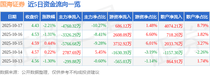 股票行情快报：国海证券（000750）10月17日主力资金净卖出4760.32万元