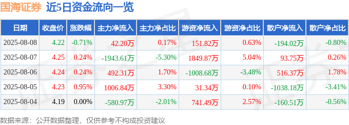 股票行情快报：国海证券（000750）8月8日主力资金净买入42.20万元