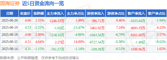 股票行情快报:国海证券(000750)8月20日主力资金净买入1246.33万元