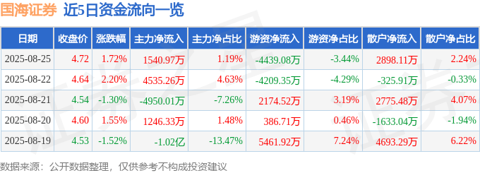 股票行情快报:国海证券(000750)8月25日主力资金净买入1540.97万元