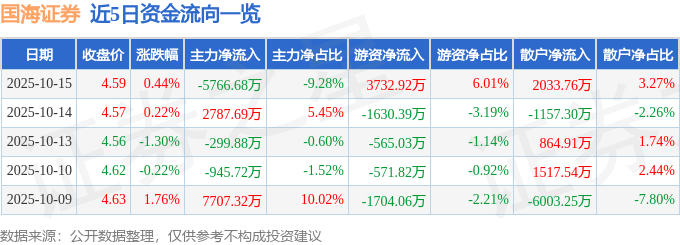 股票行情快报:国海证券(000750)10月15日主力资金净卖出5766.68万元