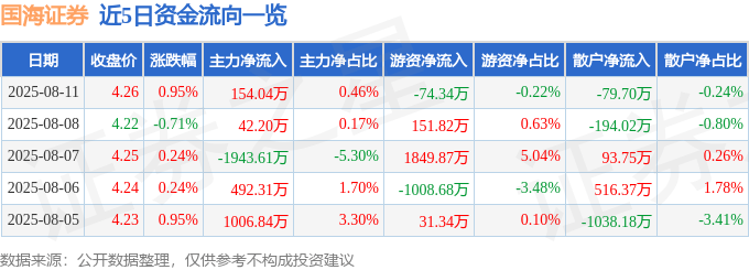 股票行情快报：国海证券（000750）8月11日主力资金净买入154.04万元
