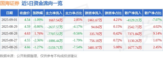 股票行情快报:国海证券(000750)9月1日主力资金净买入1667.54万元
