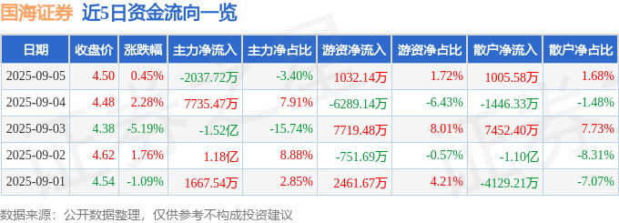股票行情快报:国海证券(000750)9月5日主力资金净卖出2037.72万元