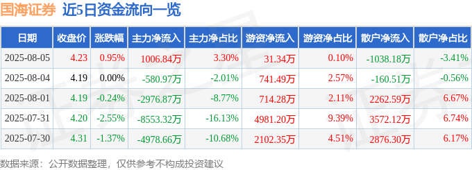 股票行情快报:国海证券(000750)8月5日主力资金净买入1006.84万元