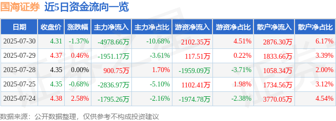 股票行情快报:国海证券(000750)7月30日主力资金净卖出4978.66万元