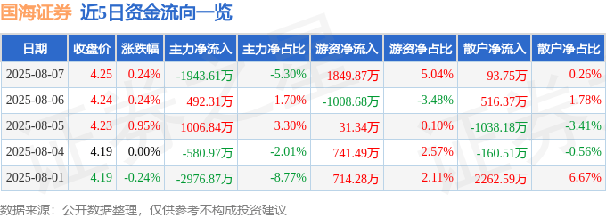 股票行情快报:国海证券(000750)8月7日主力资金净卖出1943.61万元