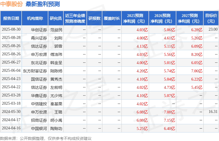 中泰股份:广发基金、华创证券等多家机构于9月23日调研我司