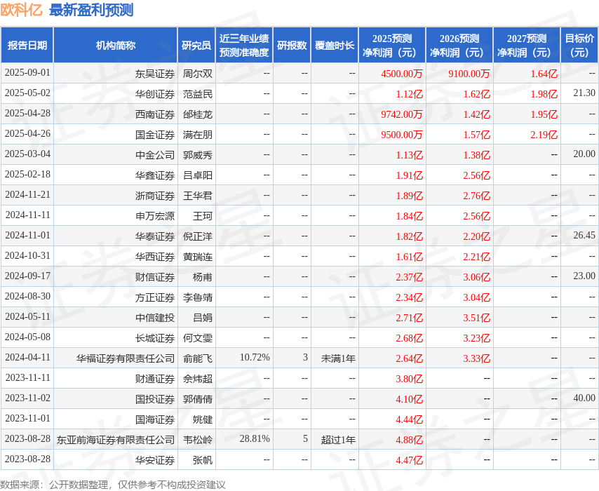 欧科亿:9月26日接受机构调研,华安基金、华创证券等多家机构参与