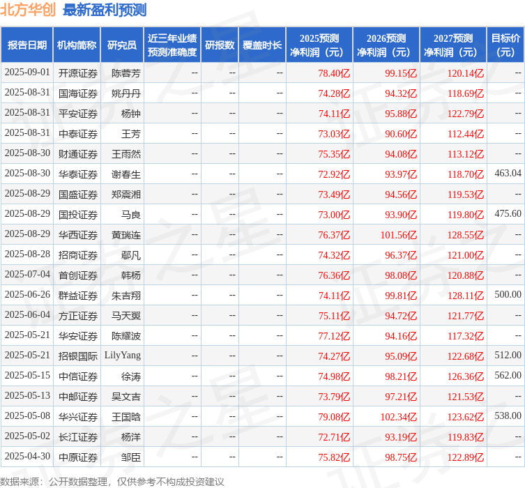 东吴证券:给予北方华创买入评级