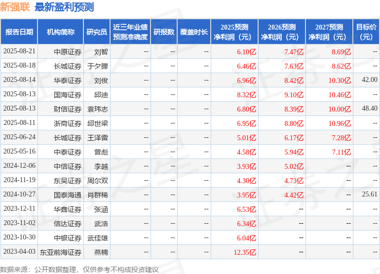 新强联:8月22日接受机构调研,华创证券、广发基金等多家机构参与