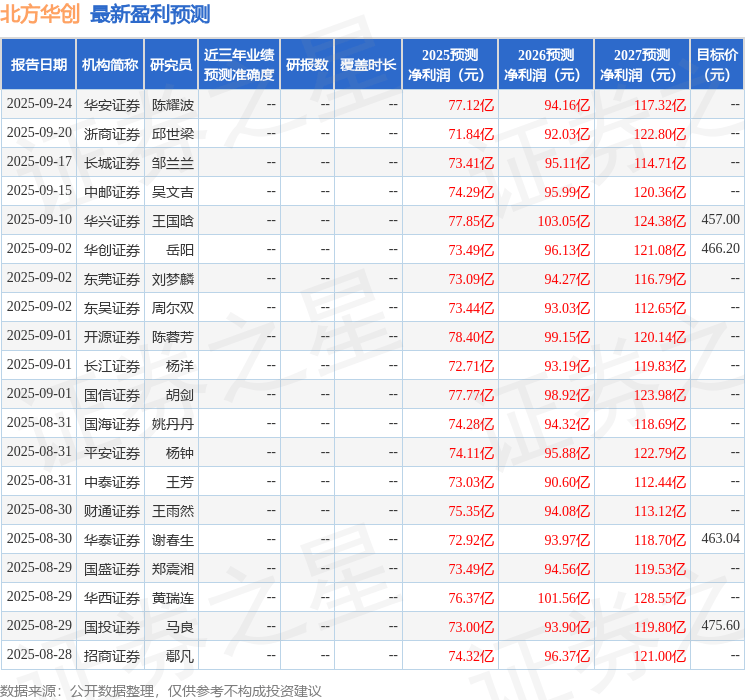 东海证券:首次覆盖北方华创给予买入评级