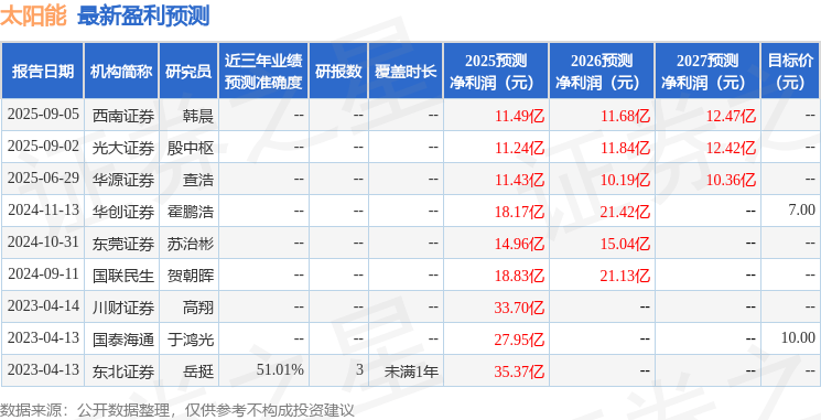 太阳能:9月10日接受机构调研,华创证券、中信建投基金等多家机构参与
