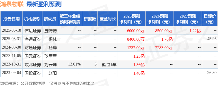 鸿泉物联:7月31日接受机构调研,华创证券、瀚墨天成基金等多家机构参与