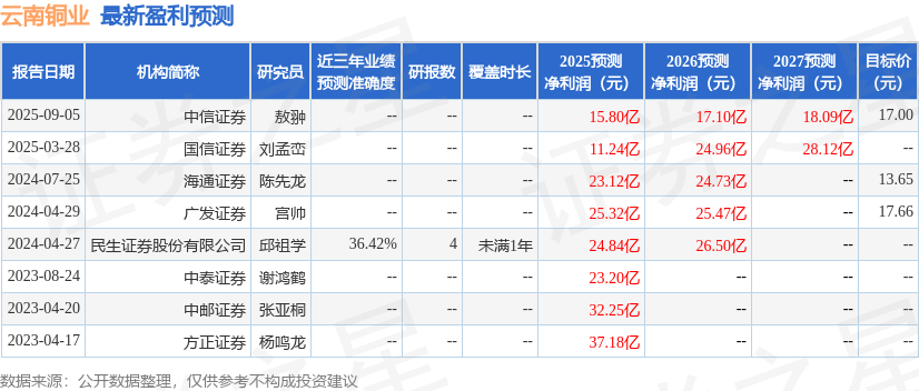 云南铜业:9月9日接受机构调研,华创证券、合煦智远基金等多家机构参与