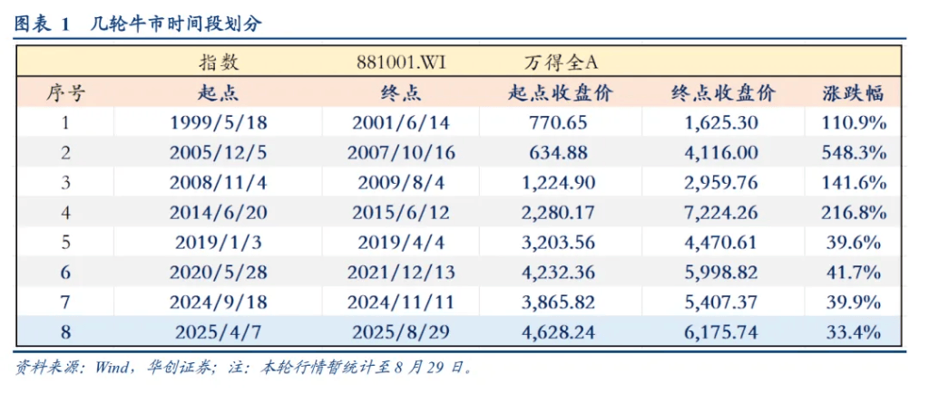 华创证券:A股牛市“十大观察指标”,哪些已经偏高?