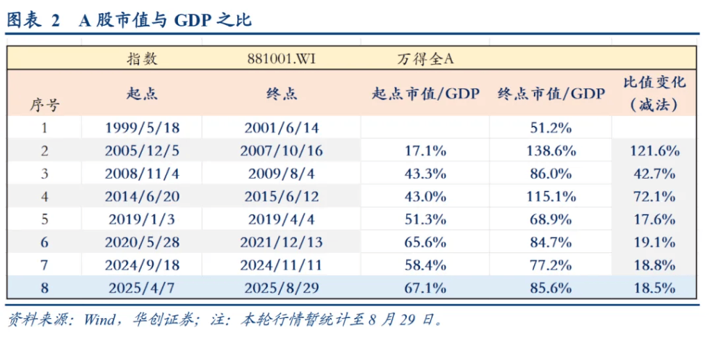 华创证券:A股牛市“十大观察指标”,哪些已经偏高?