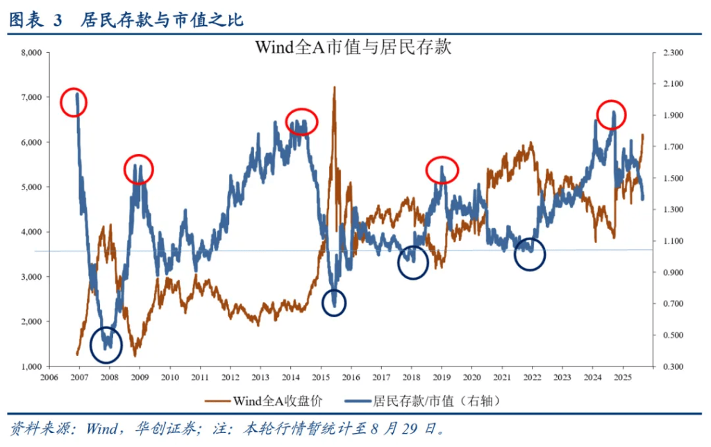 华创证券:A股牛市“十大观察指标”,哪些已经偏高?