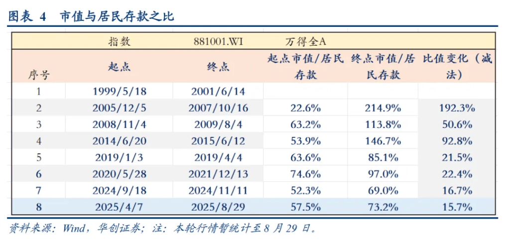 华创证券:A股牛市“十大观察指标”,哪些已经偏高?