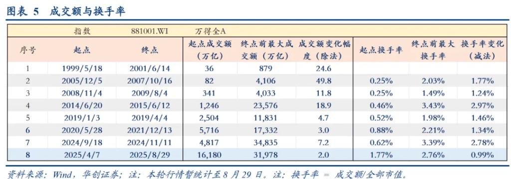 华创证券:A股牛市“十大观察指标”,哪些已经偏高?